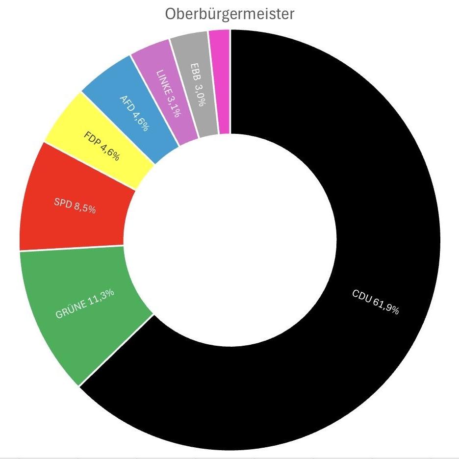 Oberbürgermeister